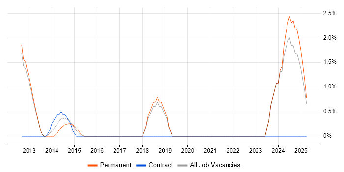 Job vacancy trend for Data Architecture in Leamington Spa Job vacancy trend for Data Architecture in Leamington Spa