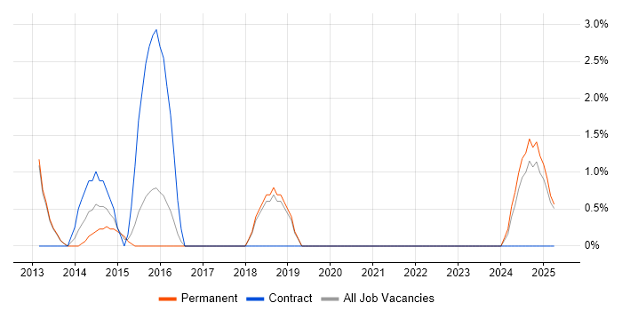 Job vacancy trend for Data Design in Leamington Spa