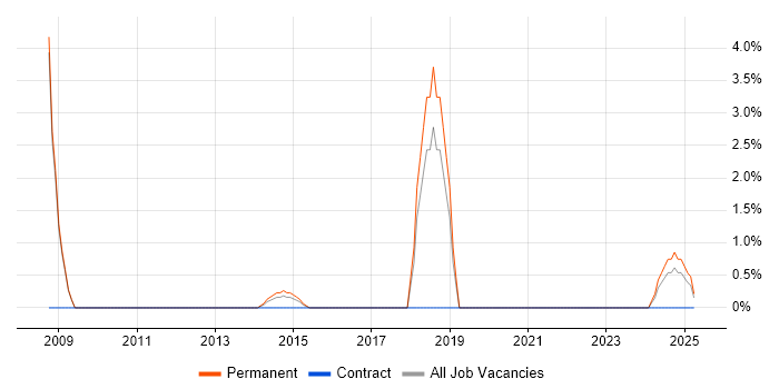 Job vacancy trend for Data Engineer in Leamington Spa