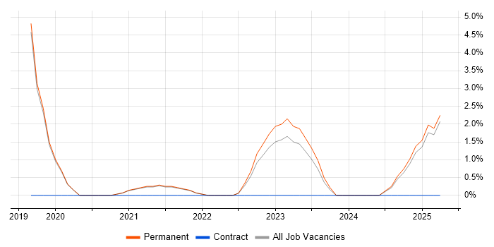 Job vacancy trend for Data Extraction in Leamington Spa