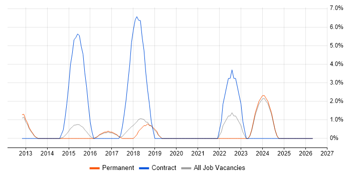Data Integration job vacancy trend in Leamington Spa