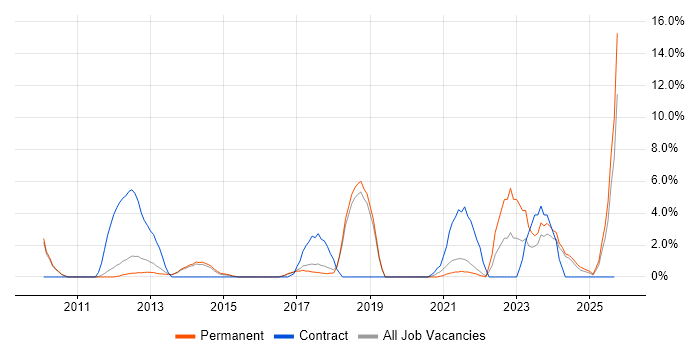 Data Management job vacancy trend in Leamington Spa
