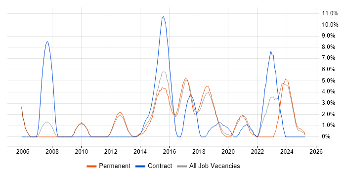 Job vacancy trend for Data Modelling in Leamington Spa