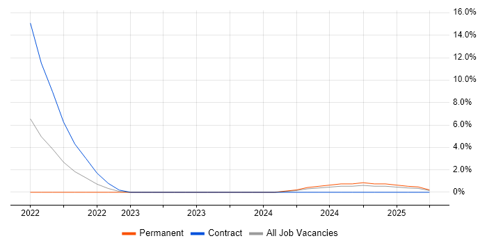 Job vacancy trend for Data Pipeline in Leamington Spa