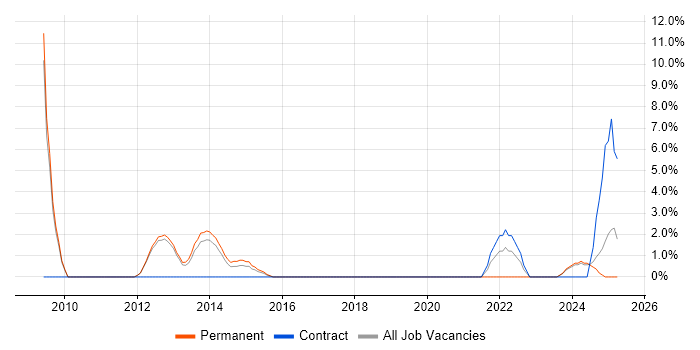 Job vacancy trend for Data Protection Act in Leamington Spa Job vacancy trend for Data Protection Act in Leamington Spa