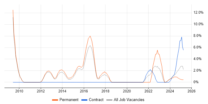 Job vacancy trend for Data Protection in Leamington Spa Job vacancy trend for Data Protection in Leamington Spa