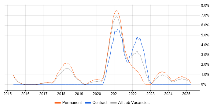 Job vacancy trend for Data Science in Leamington Spa