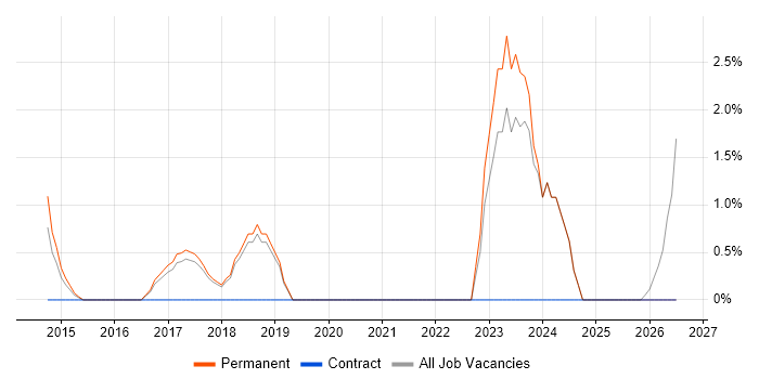 Data Strategy job vacancy trend in Leamington Spa
