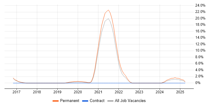 Job vacancy trend for Data Structures in Leamington Spa Job vacancy trend for Data Structures in Leamington Spa