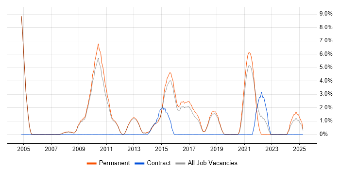 Job vacancy trend for Data Warehouse in Leamington Spa Job vacancy trend for Data Warehouse in Leamington Spa