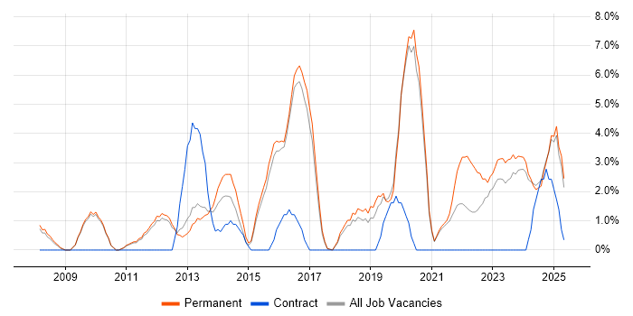 Job vacancy trend for Decision-Making in Leamington Spa