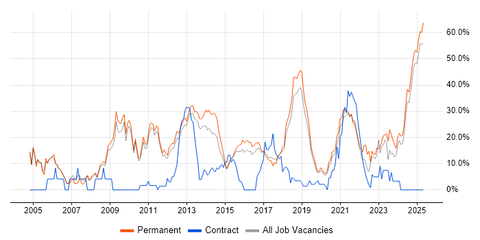 Job vacancy trend for Degree in Leamington Spa Job vacancy trend for Degree in Leamington Spa