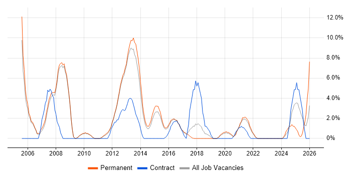 Designer job vacancy trend in Leamington Spa