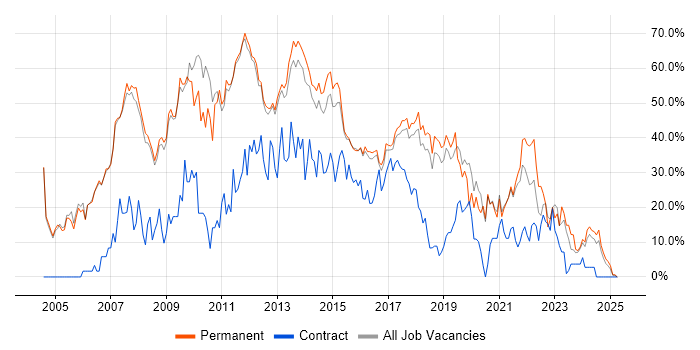 Job vacancy trend for Developer in Leamington Spa