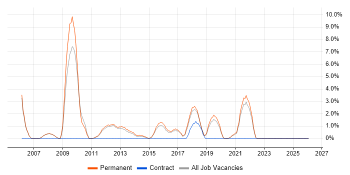 Development Manager job vacancy trend in Leamington Spa