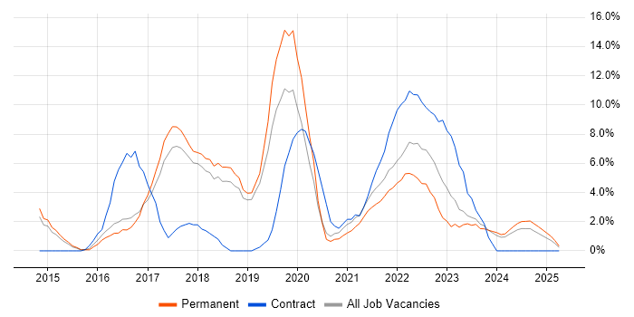 Job vacancy trend for DevOps in Leamington Spa