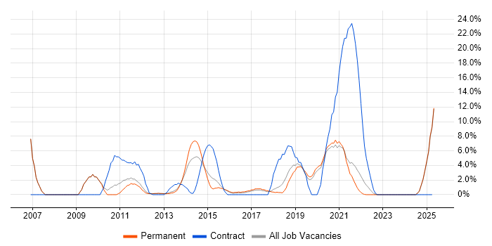Job vacancy trend for DHCP in Leamington Spa