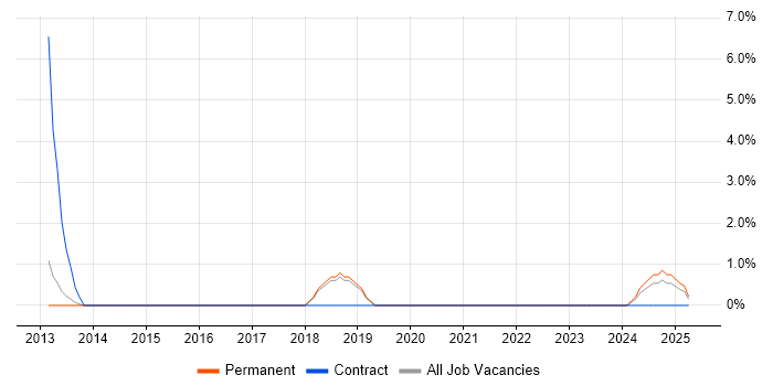 Job vacancy trend for Dimensional Modelling in Leamington Spa