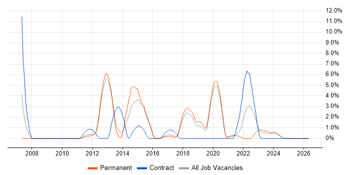 Disaster Recovery job vacancy trend in Leamington Spa