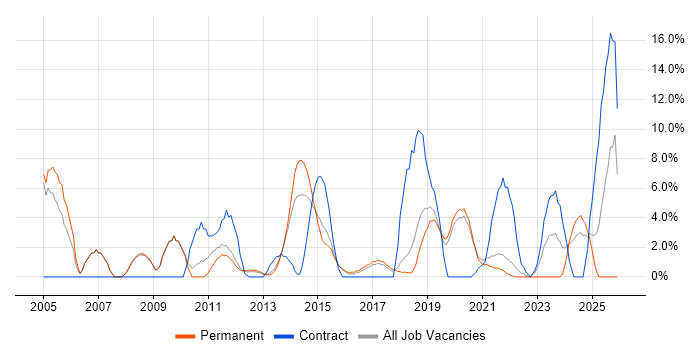 DNS job vacancy trend in Leamington Spa