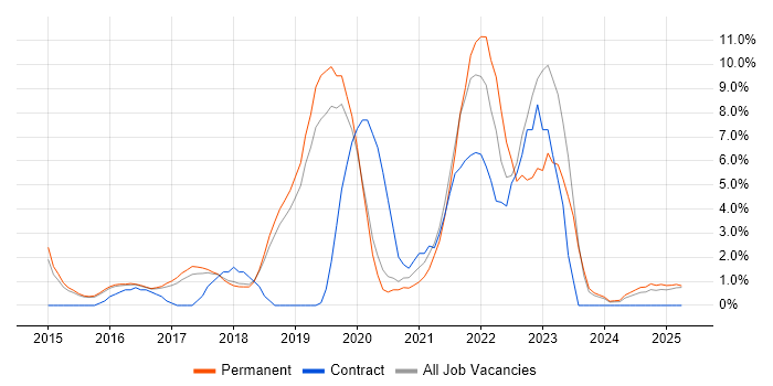 Job vacancy trend for Docker in Leamington Spa