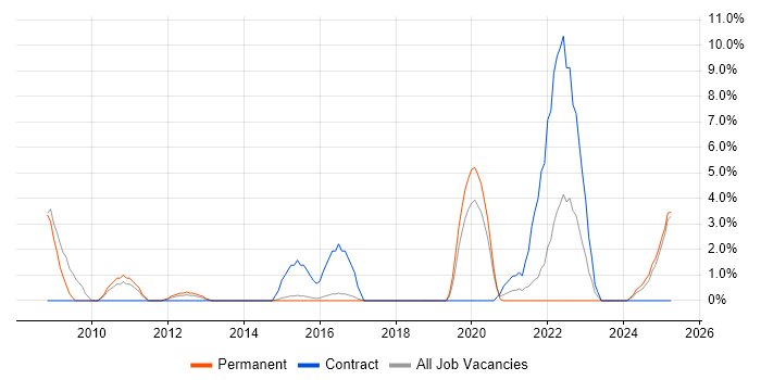 Job vacancy trend for Documentation Skills in Leamington Spa