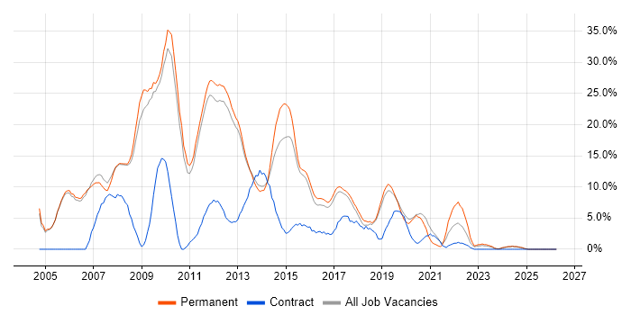 .NET Developer job vacancy trend in Leamington Spa