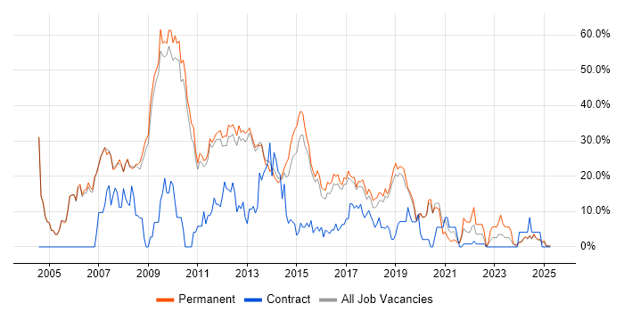 Job vacancy trend for .NET in Leamington Spa