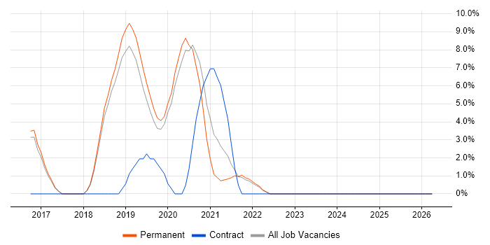 .NET Core job vacancy trend in Leamington Spa