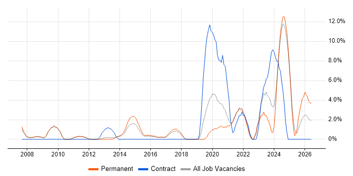 Driving Licence job vacancy trend in Leamington Spa