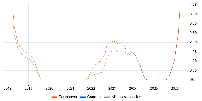 Dynamics 365 job vacancy trend in Leamington Spa