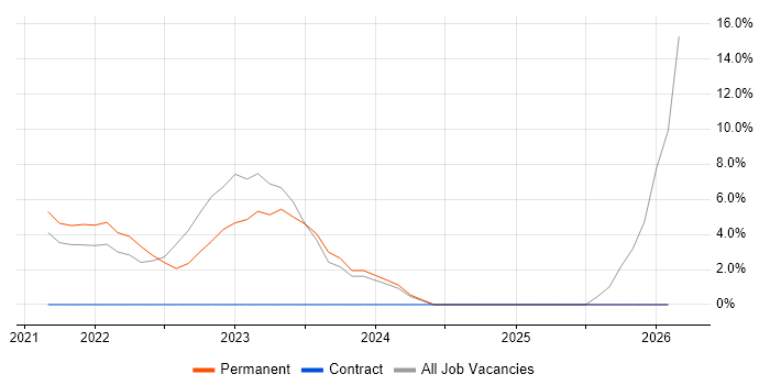 DynamoDB job vacancy trend in Leamington Spa