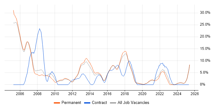 Job vacancy trend for E-Commerce in Leamington Spa
