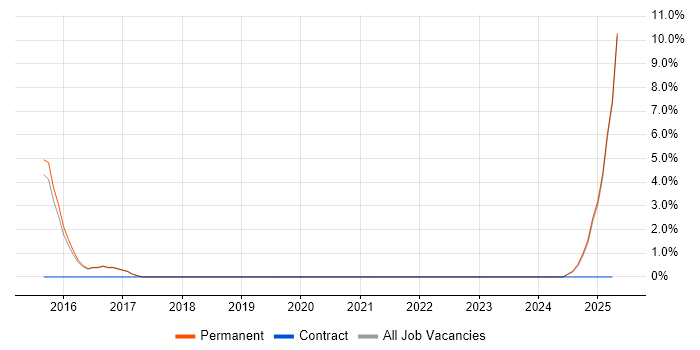 Job vacancy trend for Economics in Leamington Spa