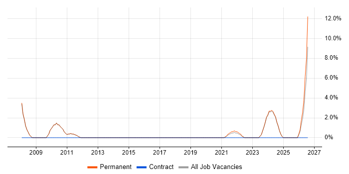 Embedded Engineer job vacancy trend in Leamington Spa