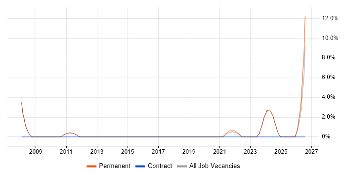 Embedded Software Engineer job vacancy trend in Leamington Spa