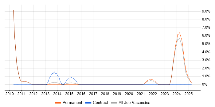 Job vacancy trend for Embedded Systems in Leamington Spa