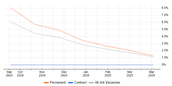 Job vacancy trend for Engineering Manager in Leamington Spa