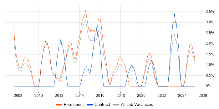 Job vacancy trend for Enterprise Software in Leamington Spa Job vacancy trend for Enterprise Software in Leamington Spa