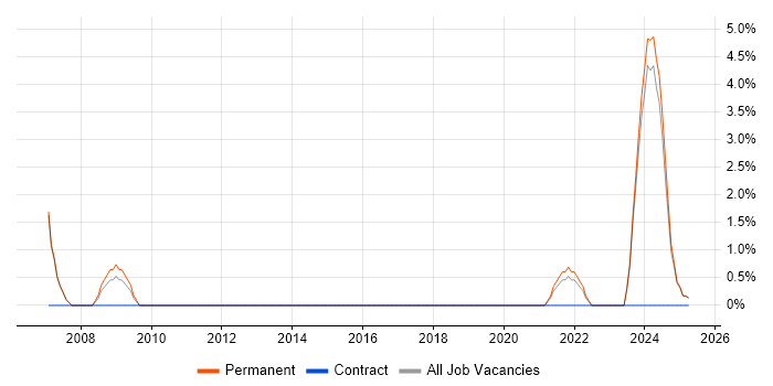 Job vacancy trend for Ethernet in Leamington Spa