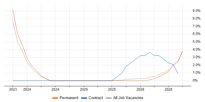 Event-Driven Architecture job vacancy trend in Leamington Spa