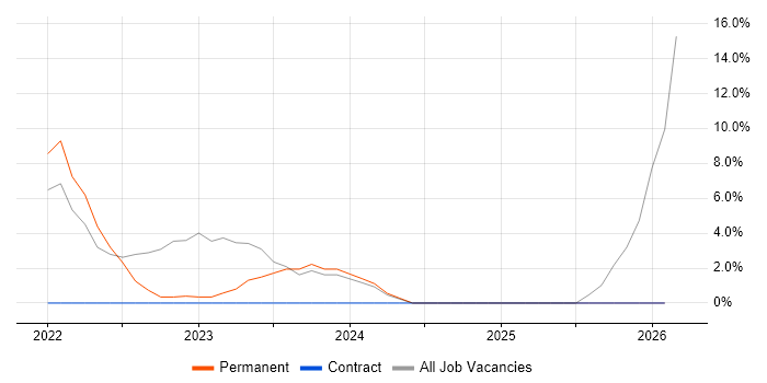 Event-Driven job vacancy trend in Leamington Spa