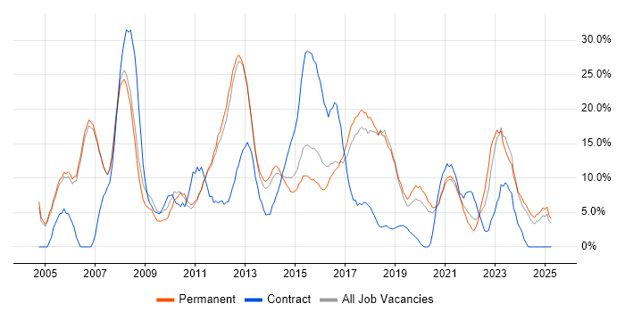 Job vacancy trend for Finance in Leamington Spa Job vacancy trend for Finance in Leamington Spa