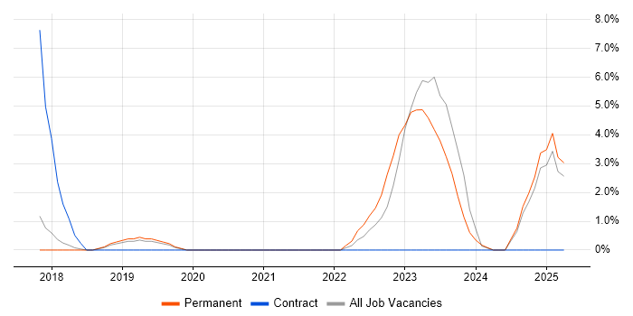 Job vacancy trend for Financial Modelling in Leamington Spa