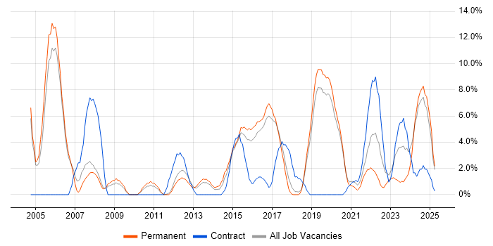 Job vacancy trend for Firewall in Leamington Spa Job vacancy trend for Firewall in Leamington Spa