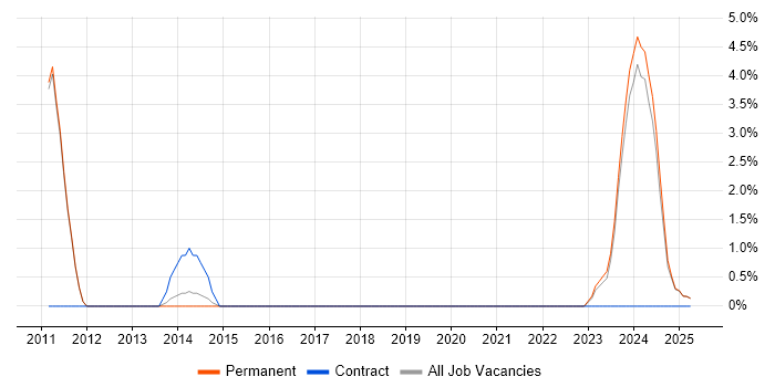 Job vacancy trend for FlexRay in Leamington Spa