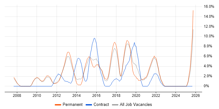 Front-End Developer (Client-Side Developer) job vacancy trend in Leamington Spa