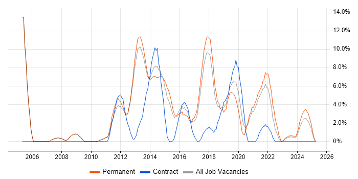 Job vacancy trend for Front End Development in Leamington Spa