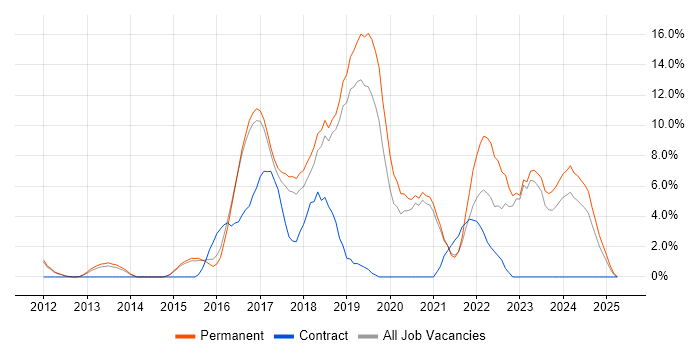 Job vacancy trend for Full-Stack Development in Leamington Spa