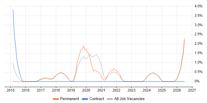 Functional Safety job vacancy trend in Leamington Spa